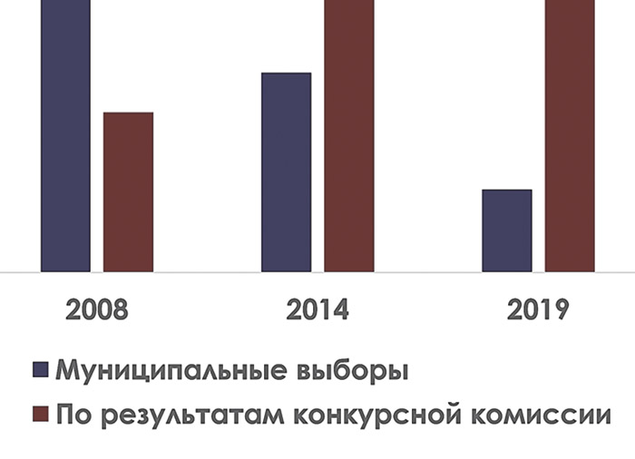 Самоуправления на местах практически не осталось