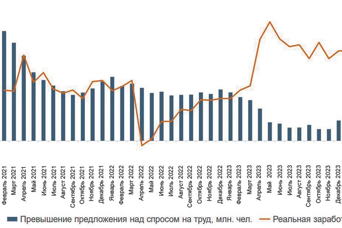Больше трети россиян заняты на неэффективных и малооплачиваемых работах