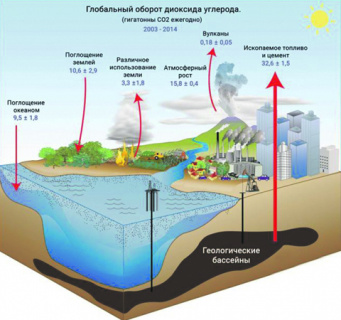 co2, углерод, технологии, экология, природа, углекислый газ