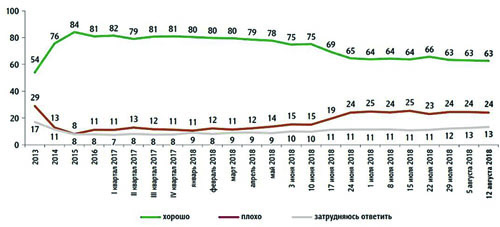 Россияне отвлеклись от пенсионной реформы