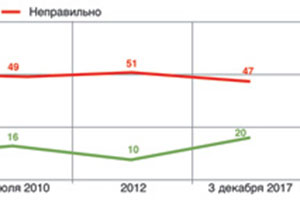 Бюджетную политику государства одобряют лишь 20%