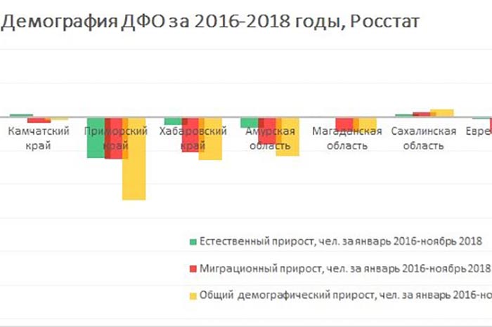 Дальний Восток кормят обещаниями
