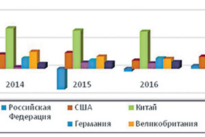 Последствия включения в мировую  экономику