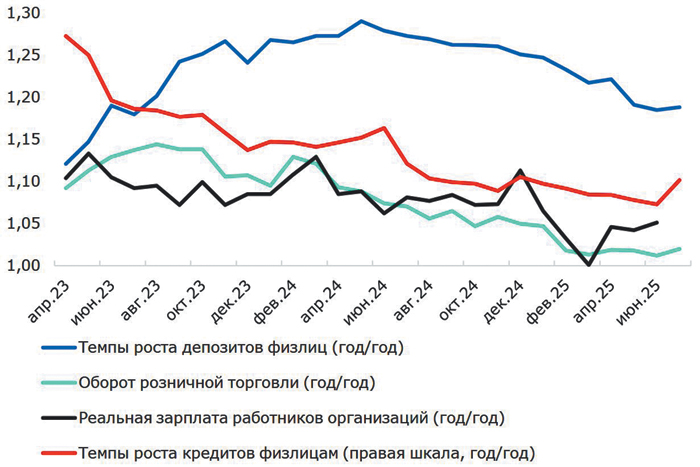 Экономический рост в РФ остановился