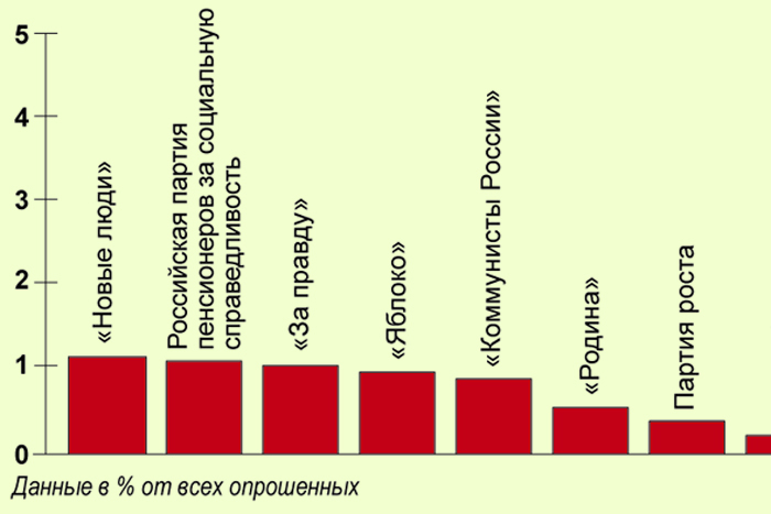 Рейтинг "партии Навального" – от 5 до 9%