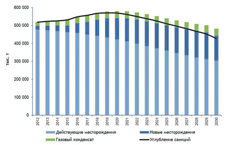 шельф, освоение, углеводороды, нефтедобыча, антироссийские санкции, тэк, технологии