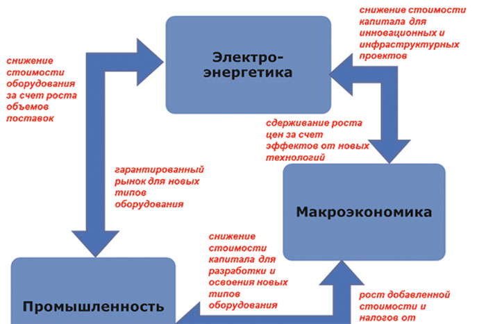 Инвестиционные вызовы в электроэнергетике 