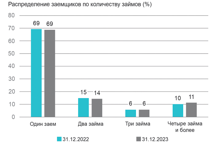 Армия заемщиков выросла до 50 миллионов человек