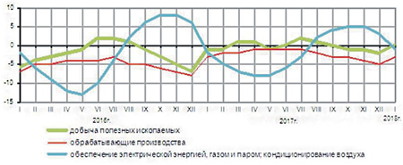 экономика, инвестиции, налоги, росстат, деловая активность, индекс