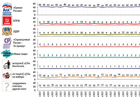 Социологи растягивают рейтинг "Единой России"