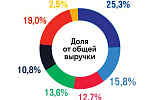 Электронные платежные системы потеряли инвестиции