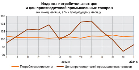 экономика, кадровый голод, рост зарплат, промпроизводство, потребительский спрос, цены, инфляция, госзаказы, впк