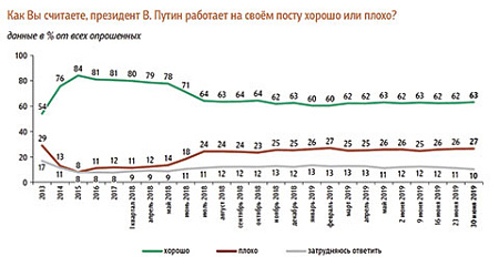 власть, путин, медведев, рейтинги, опрос, фом, вциом