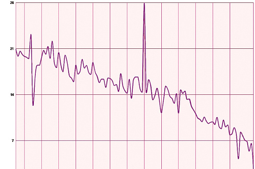 Инвестиционный спад в России стал самым глубоким за последние 20 лет