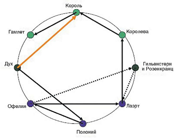 гамлет, графы
