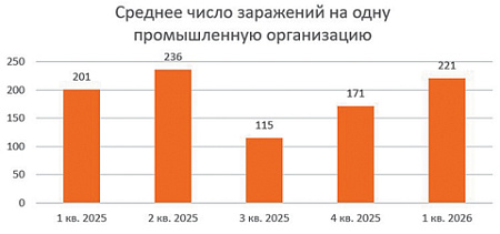 промпредприятия, хакерские атаки, кибератаки, цель, срыв оборонзаказа