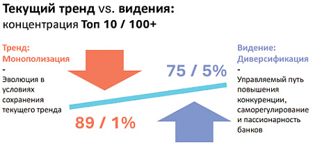крупнейшие банки, монополизация, диверсификация, доступность кредитов, минфин, ставка налогов на прибыль для банков