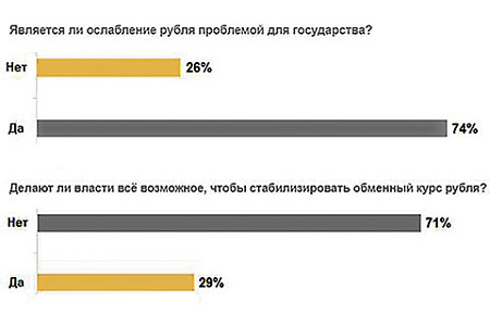 экономика, рубль, девальвация, опрос, ромир, цб, политика