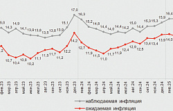 Сезонная дефляция соревнуется с подорожанием услуг ЖКХ