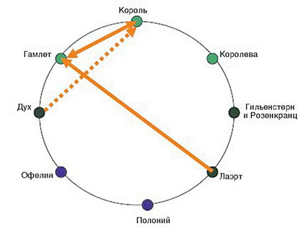гамлет, графы