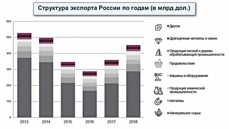 экономика, сырьевой экспорт, тенденции