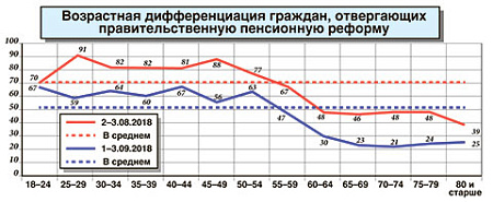 пенсионная реформа, путин, телеобращение, опрос, ципкр, оппозиция, кпрф, лдпр