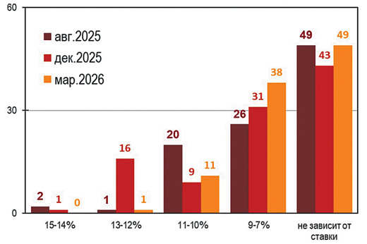 Промышленникам нужна ключевая ставка в 9%