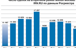 Без льготной ипотеки интерес к новостройкам просел почти на 20%