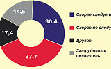 30% российской элиты хотят уступок ради снятия санкций 