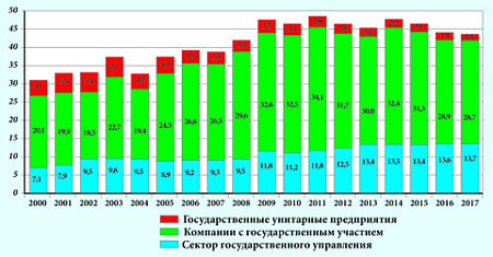 экономика, госсектор, частный бизнес, ввп, фас, ранхигс, цср