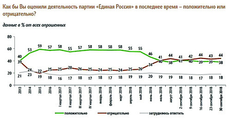 власть, президент, ер, рейтинги, опрос, фом, вциом