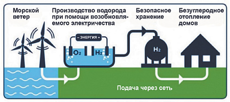 энергоносители, водород, виэ, инвестиции, ископаемое топливо, энергетическая политика, европа