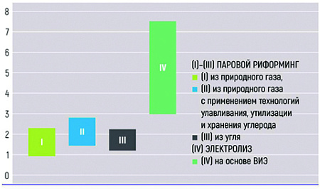 газпром, экспорт, водород, европа, идеология, глобальное потепление, зеленый водород