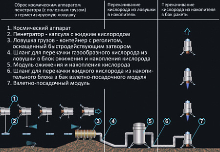 луна, космос, космонавтика