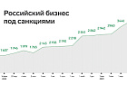 Западные санкции и арест имущества не испугали российских олигархов