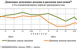 Рост доходов населения замедлился в пять раз по итогам квартала