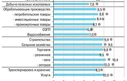Бизнес-планы предприятий резко разошлись с прогнозом Центробанка