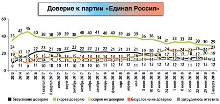 президент, правительство, ер, рейтинги, опрос, вциом, фом, пенсионная реформа