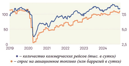 потребление нефти, гражданская авиация, авиационное топливо, керосин