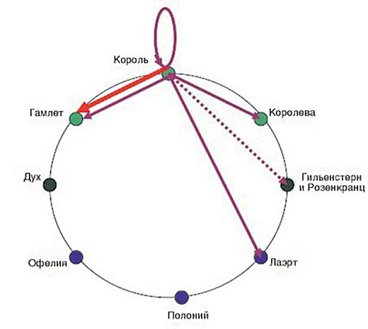 гамлет, графы