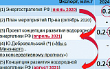 Транспортные проблемы производства водорода в России для экспорта