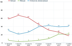 Россияне охладели к водке