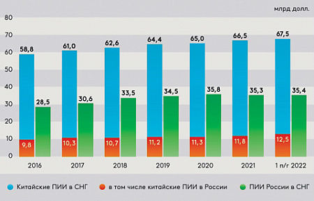 еаэс, москва, снг, центральная азия, китай, инвестиции, пии