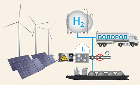 водород, потребление, транспортировка, исследование, германия