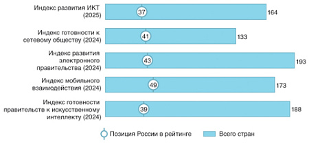 технологии, ии, цифровая среда, цифровая экономика
