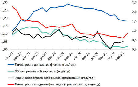 экономический рос, цб, потребление, спрос, кредитование, производство, инвестиции