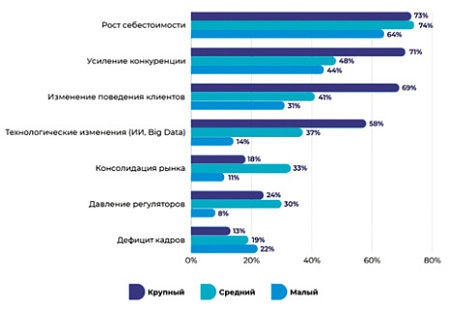 бизнес, высокие издержки, падение спроса, усиление конкуренции, рост себестоимости продукции