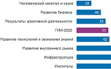 Новости науки. Россия в глобальном индексе