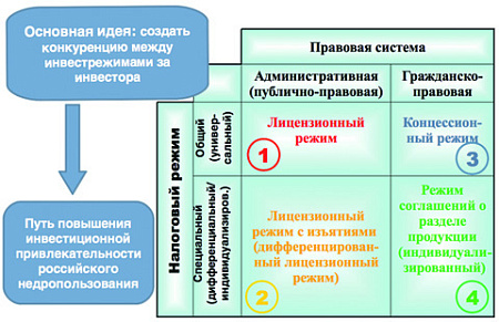 инвестиции, нефть, газ, недра, срп