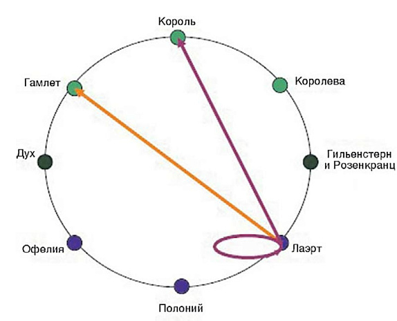 гамлет, графы